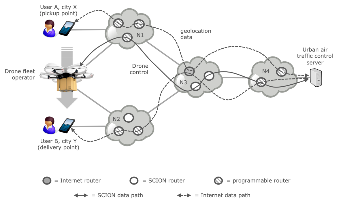 Example use of a diversified internet environment.